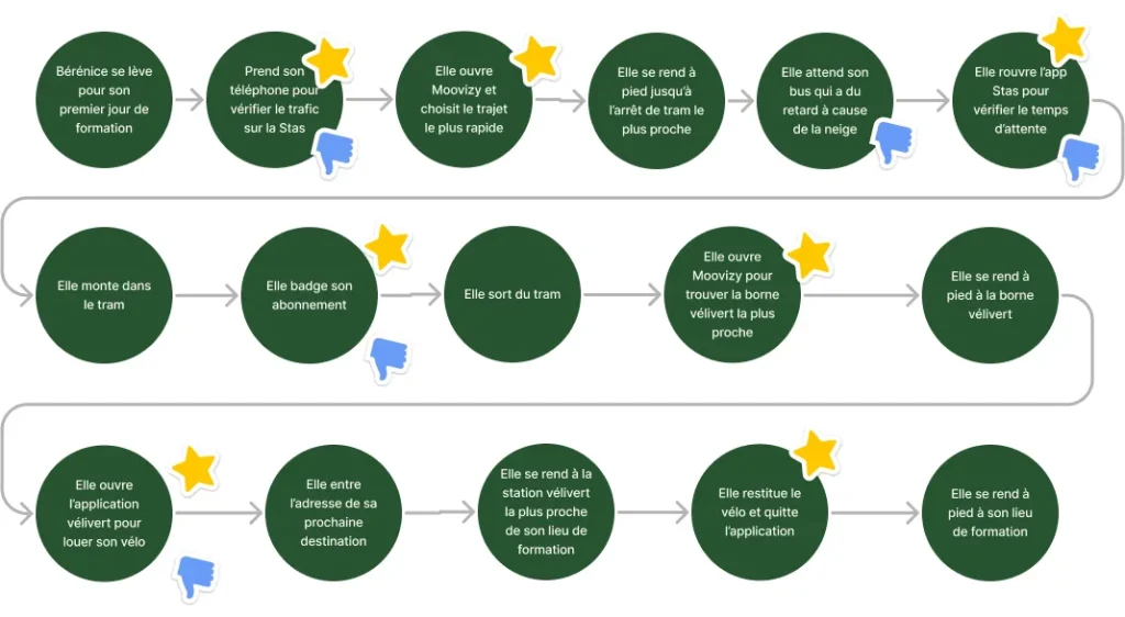 userflow de l'application
